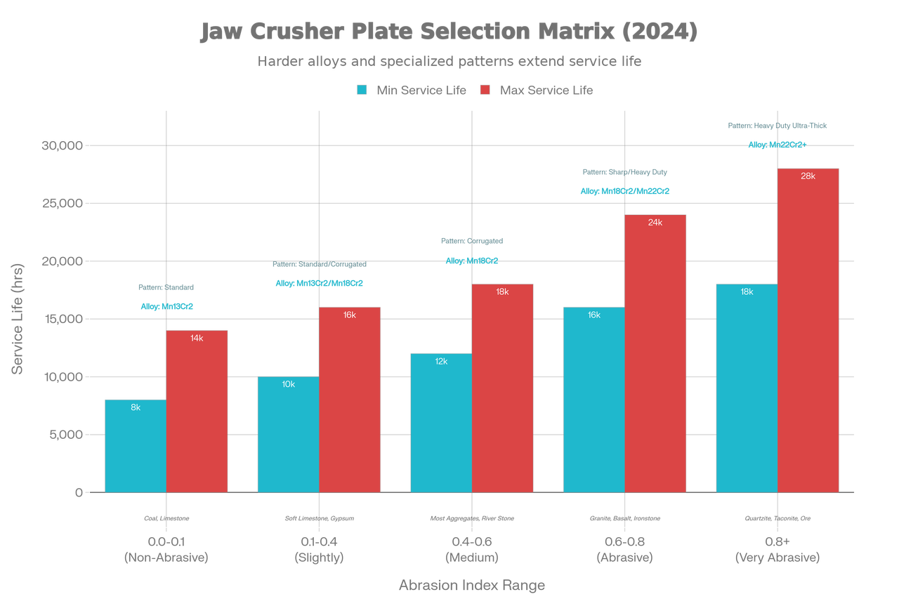 Jaw Crusher Plate Selection Matrix Matching Abrasion Index to AlloyTooth Patternand Service Life