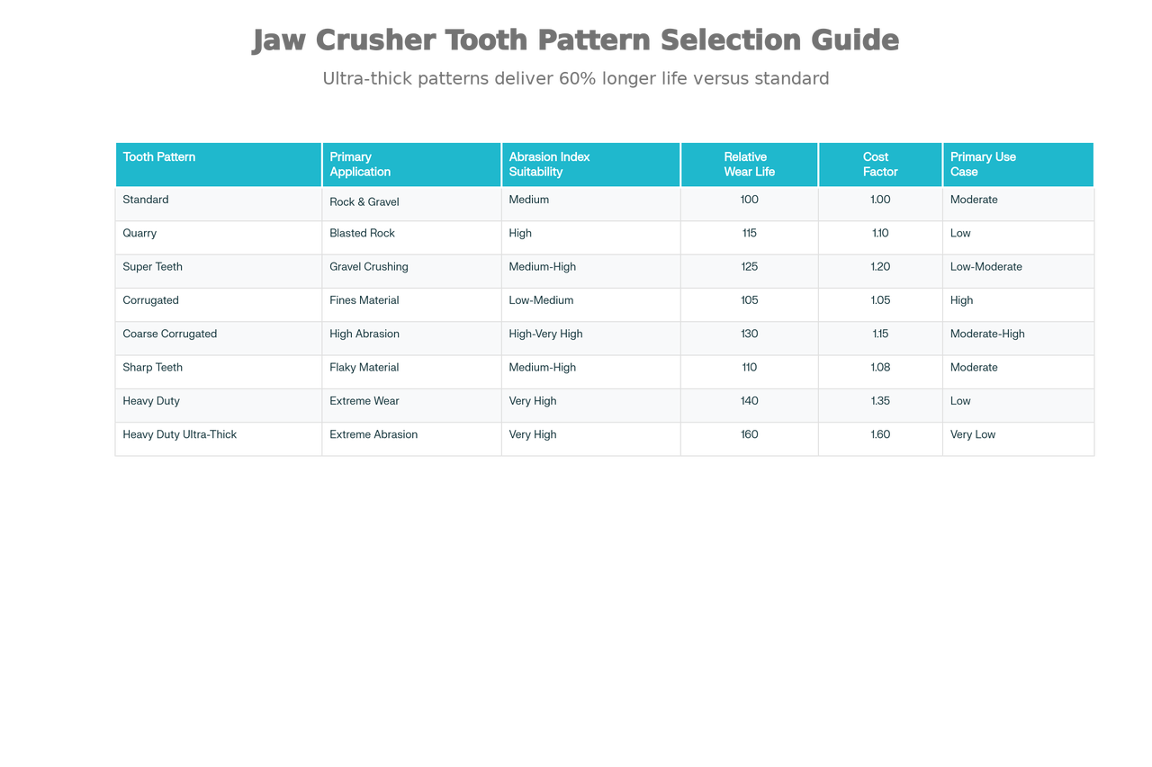 Comprehensive Jaw Crusher Tooth Pattern Selection Guide