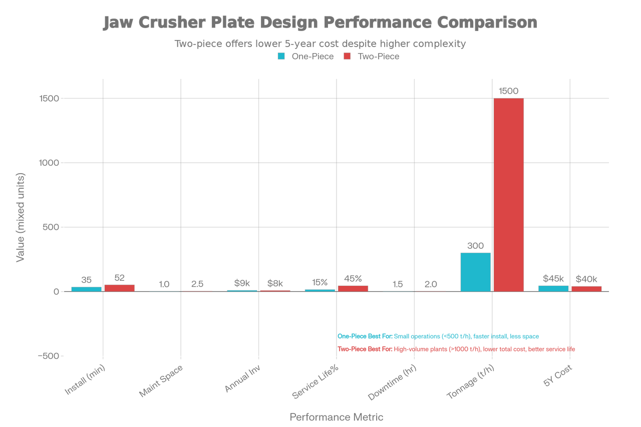 One-Piece vsTwo-Piece Jaw Crusher Plate DesignOperational and Financial Comparison