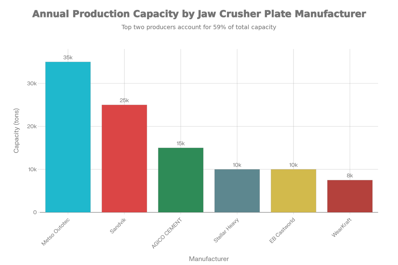 Annual Production Capacity by Jaw Crusher Plate Manufacturer (in tons)