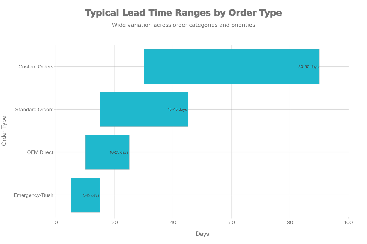 Typical Lead Time Ranges by Jaw Crusher Plate Order Type (in days)