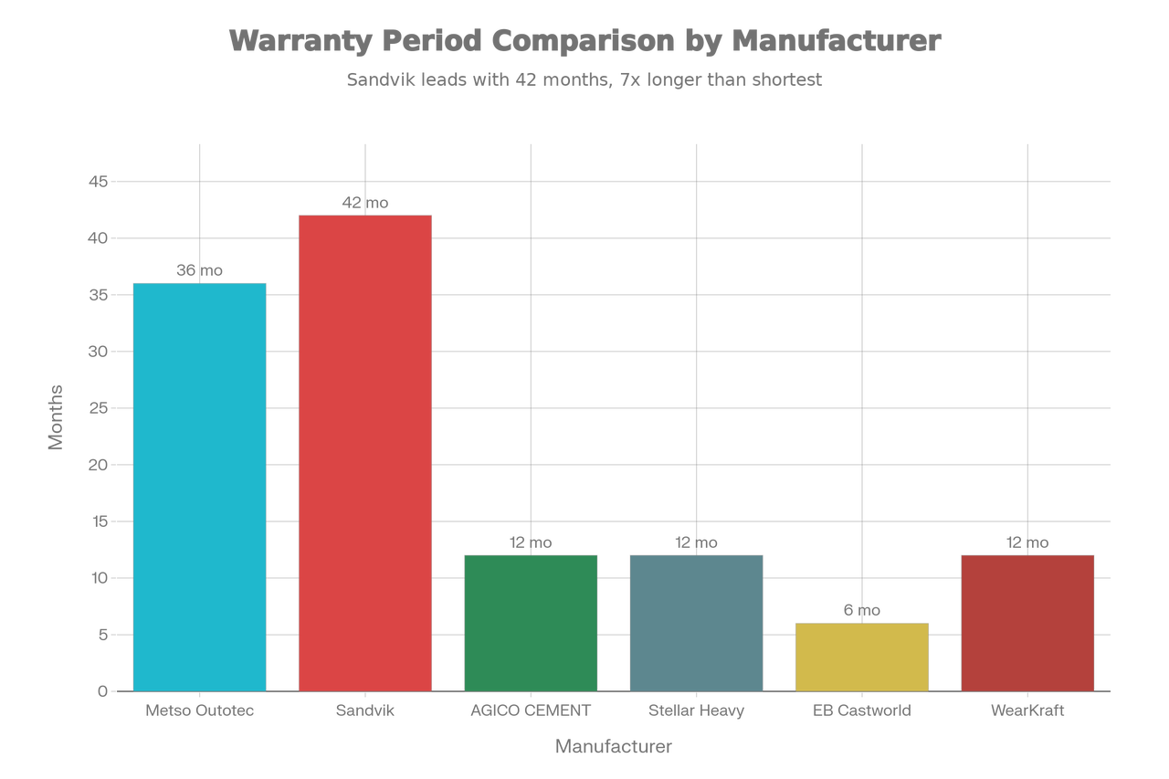 Warranty Period Comparison by Jaw Crusher Plate Manufacturer (in months)