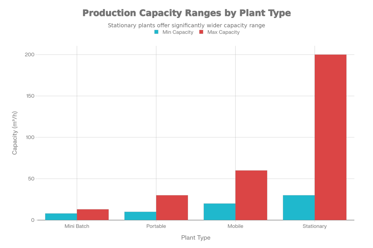 Production Capacity Ranges for Continuous Concrete Batching Plant Types