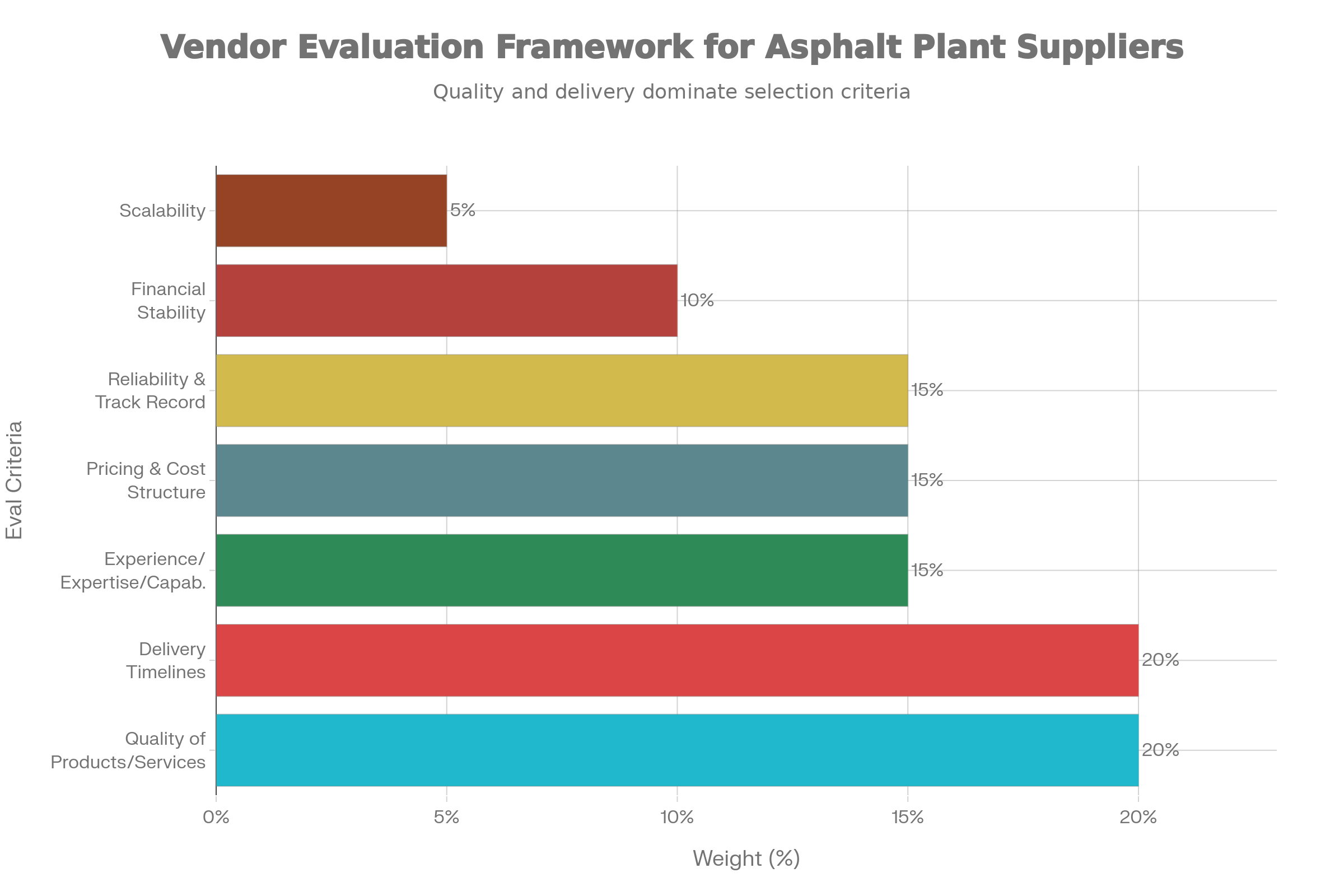 Vendor Evaluation Framework for Asphalt Plant Suppliers