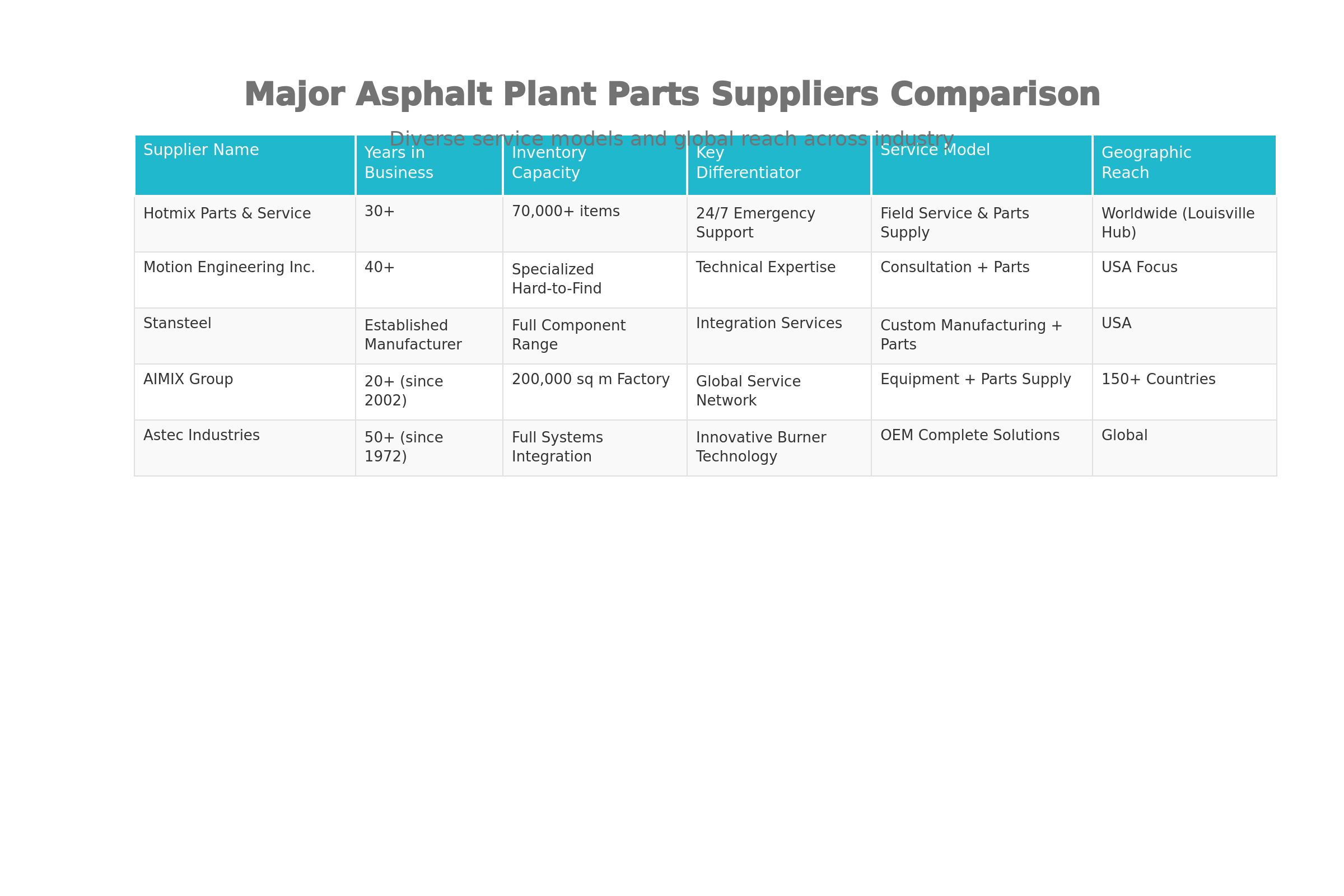 Major Asphalt Plant Parts Suppliers Comparsion