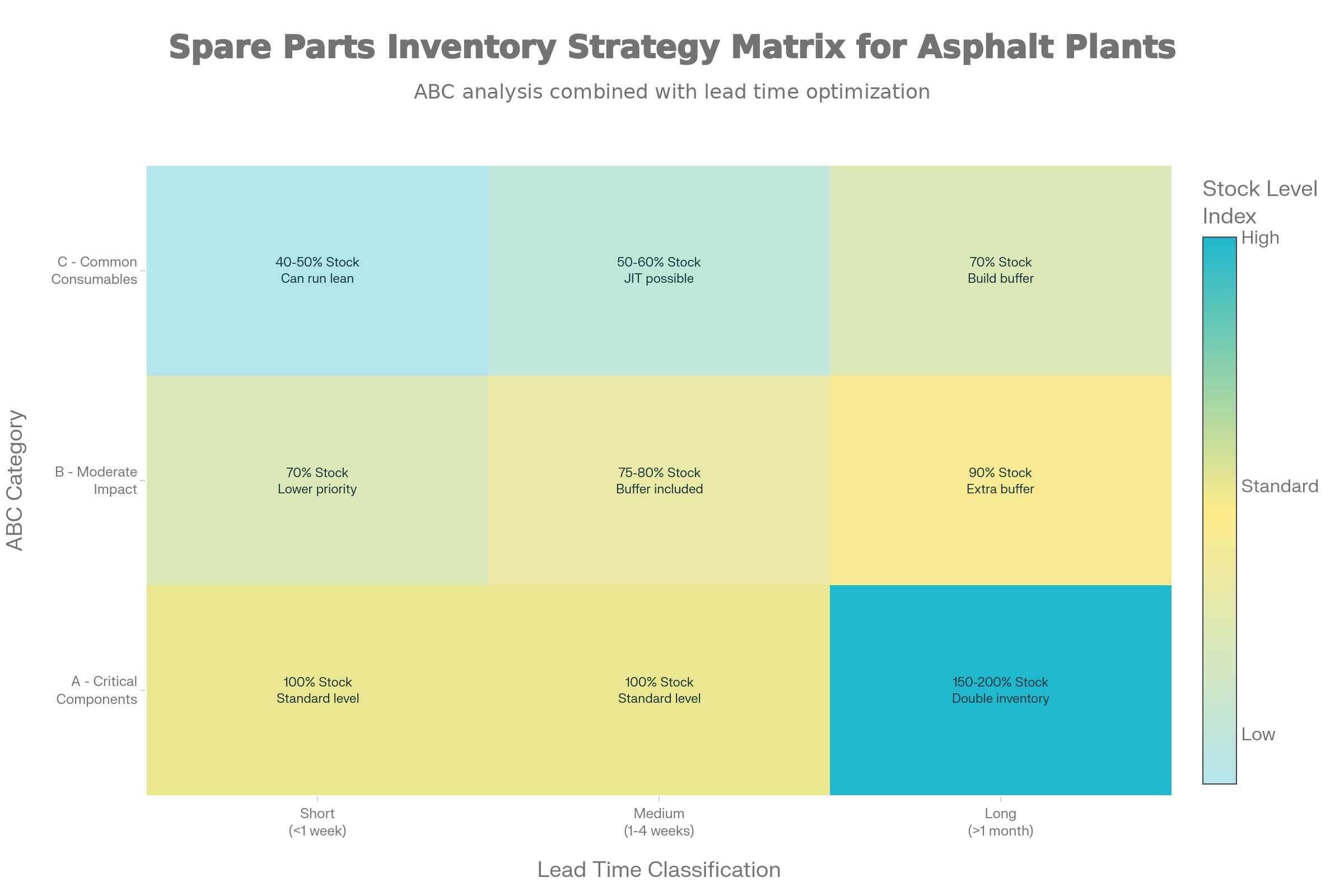 Spare Parts Inventory Strategy Matrix for Asphalt Plants