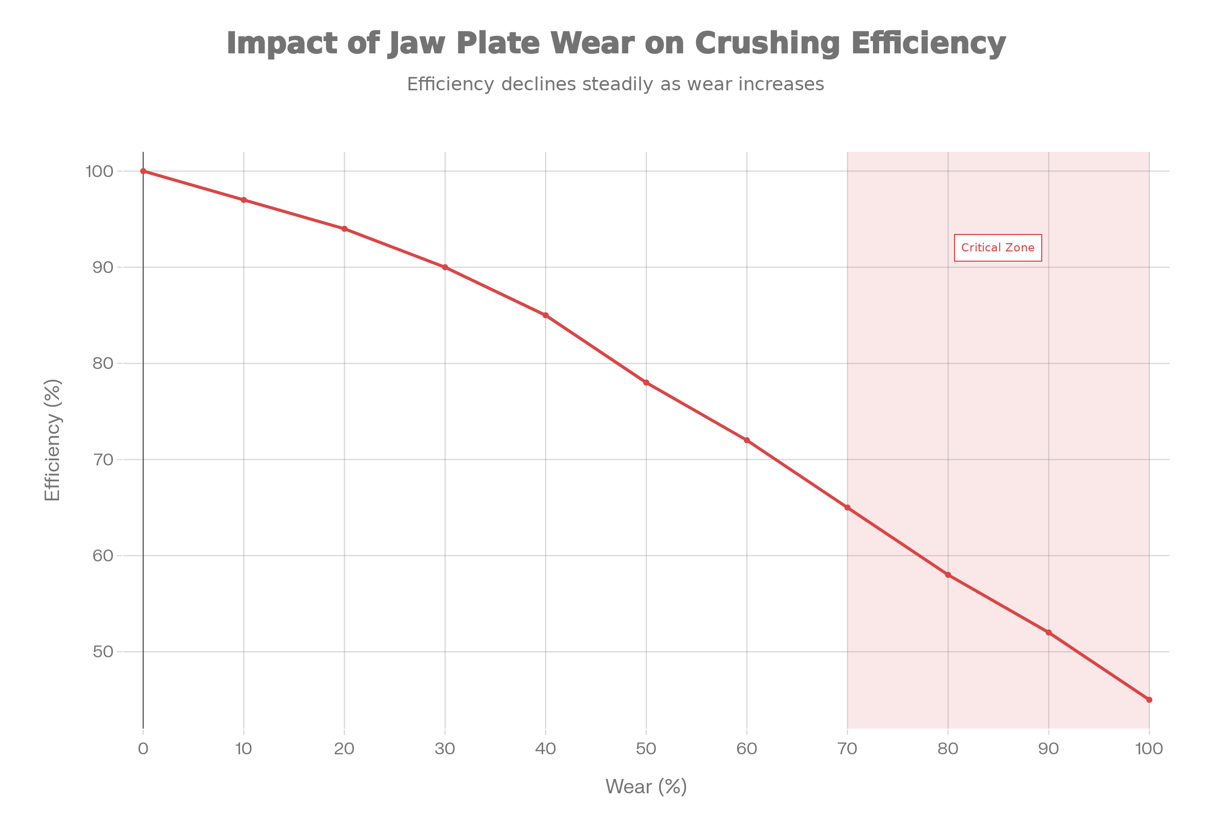 Impact of Jaw Plate Wear on Crushing Efficiency