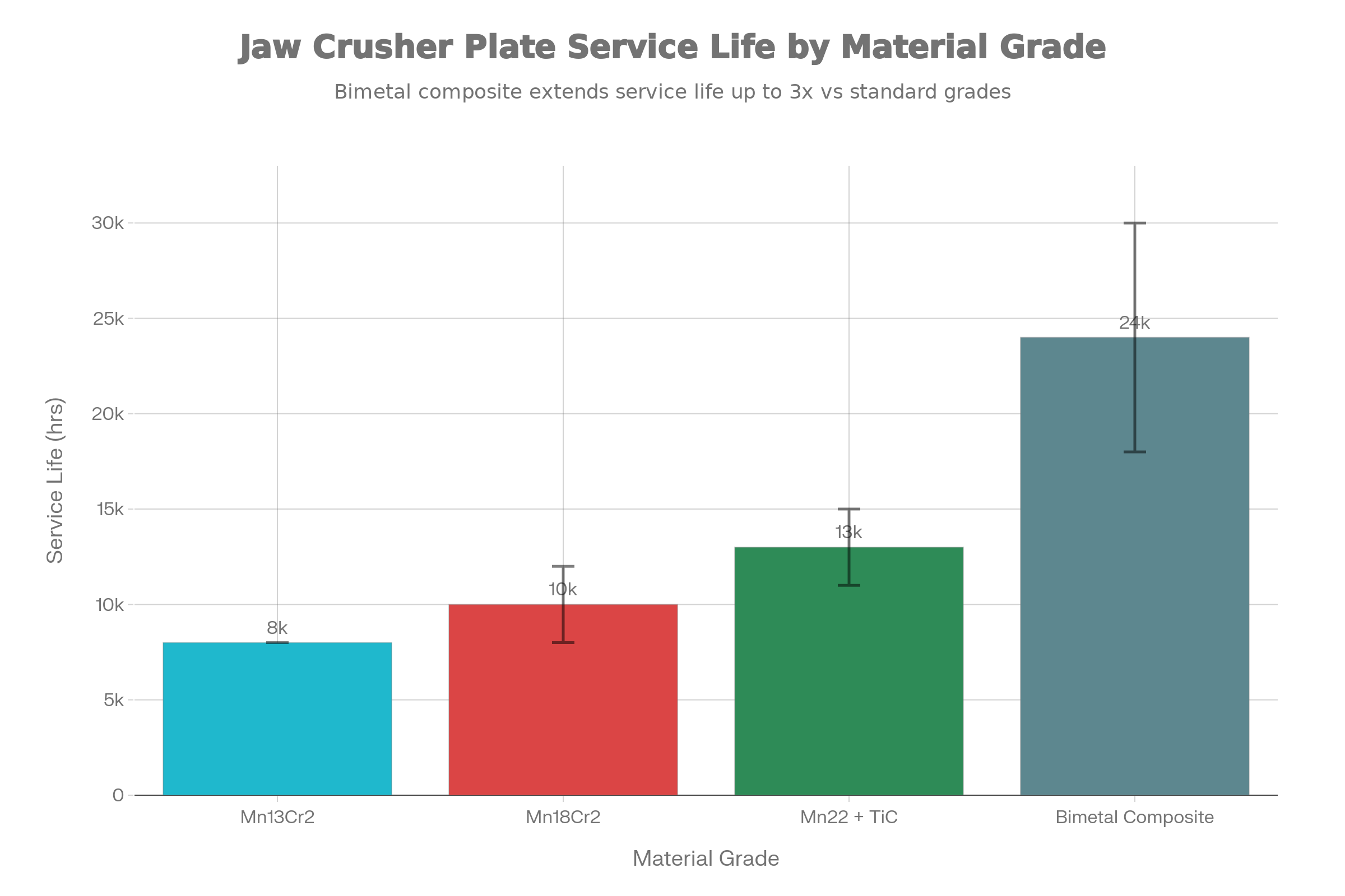 Jaw Crusher Plate Service Life by Material Grade