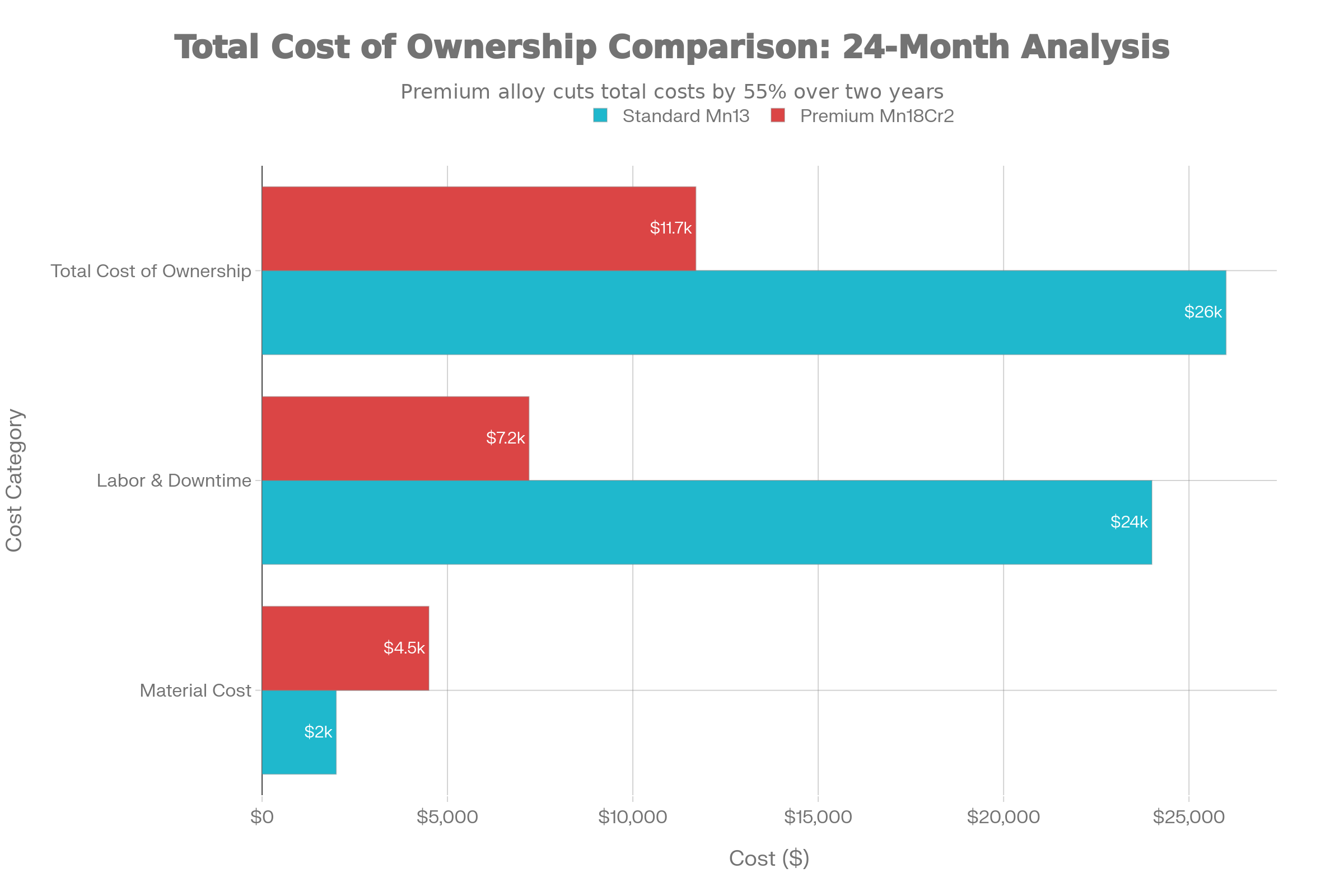 Total Cost of Ownership Comparison: 24-Month Analysis