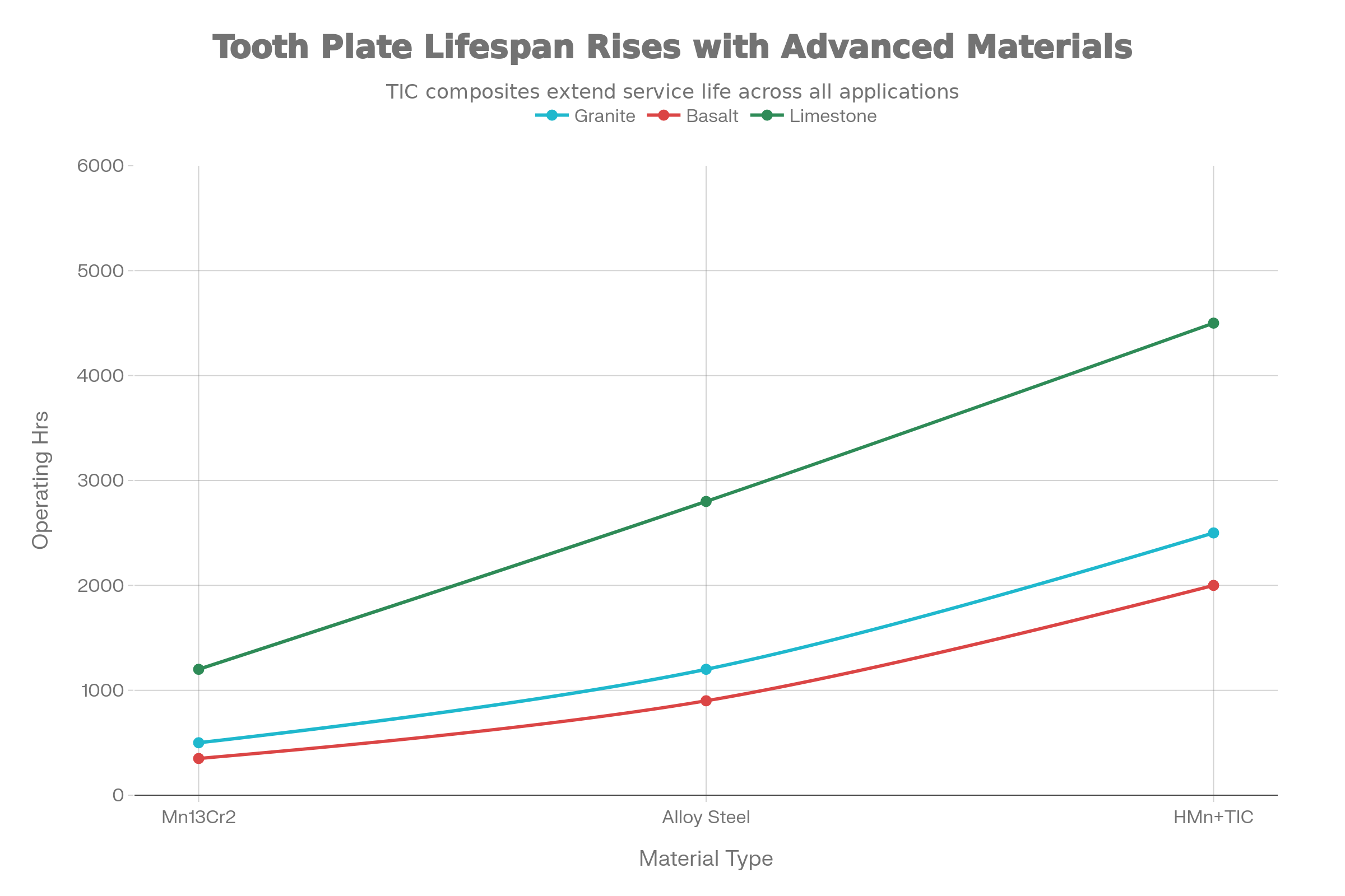 Jaw Crusher Tooth Plate Operating Hours by Material Grade and Application Type