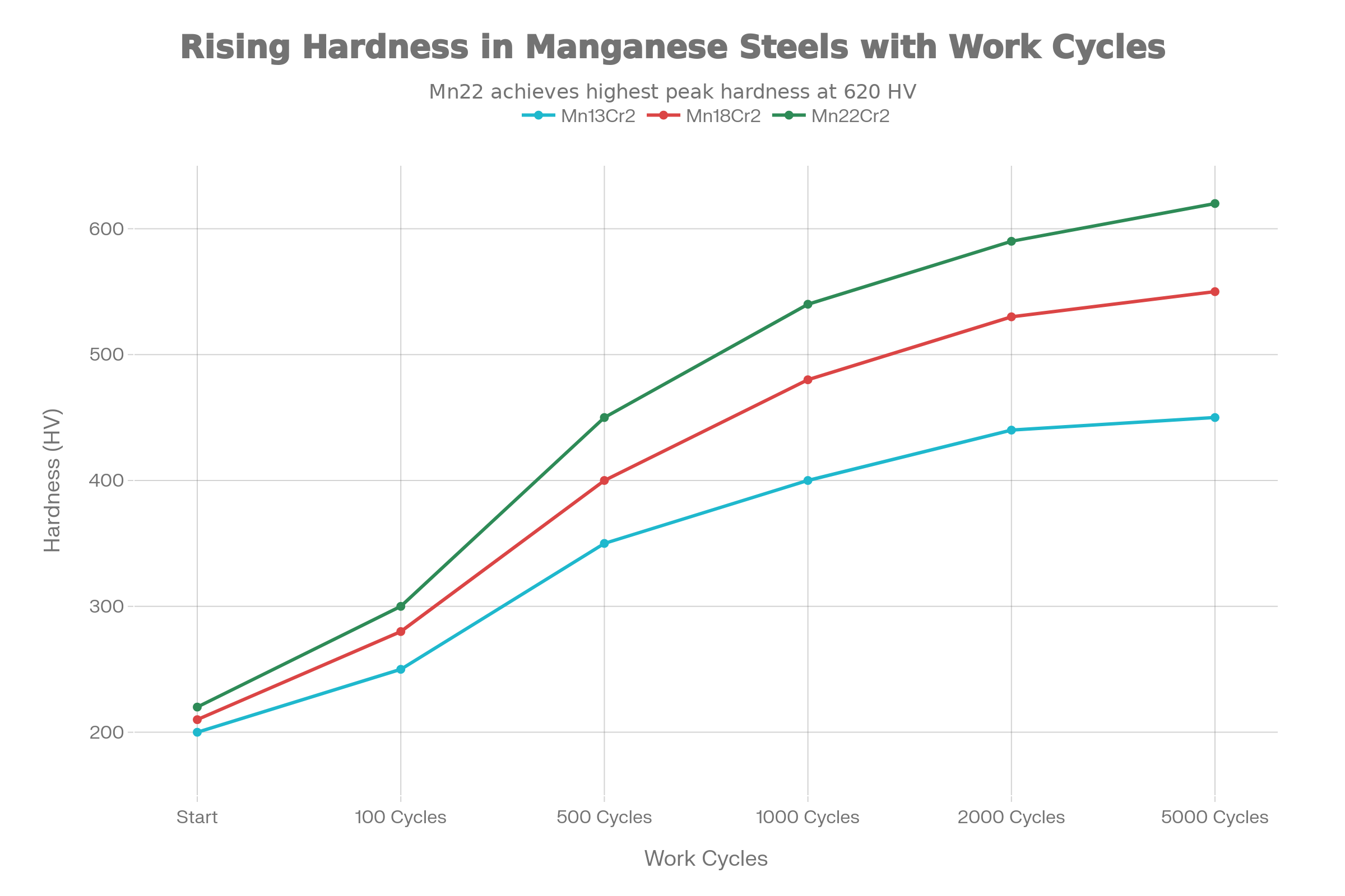 Comparative Hardness Evolution: Mn13 vs. Mn18 vs. Mn22 under High Impact Stress