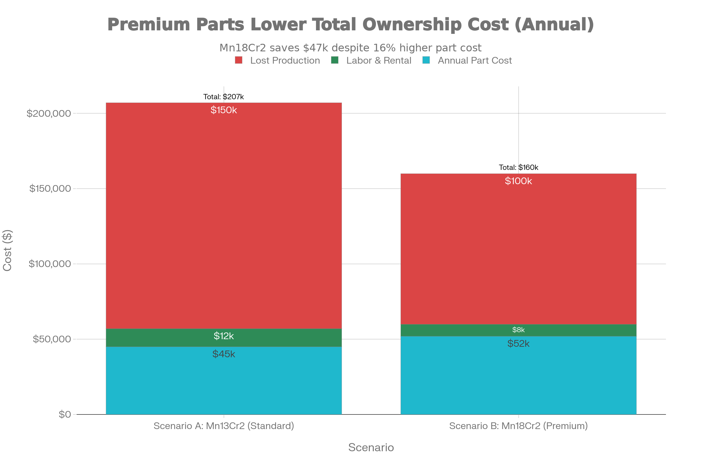 Total Cost of Ownership (TCO) Analysis: Annual Savings Switching from Mn13 to Mn18