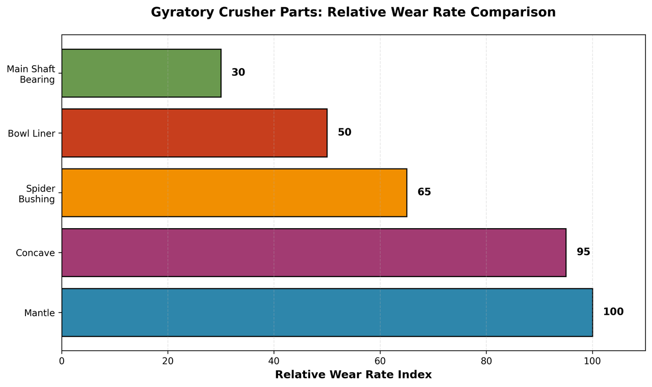 gyratory crusher parts gyratory crusher parts